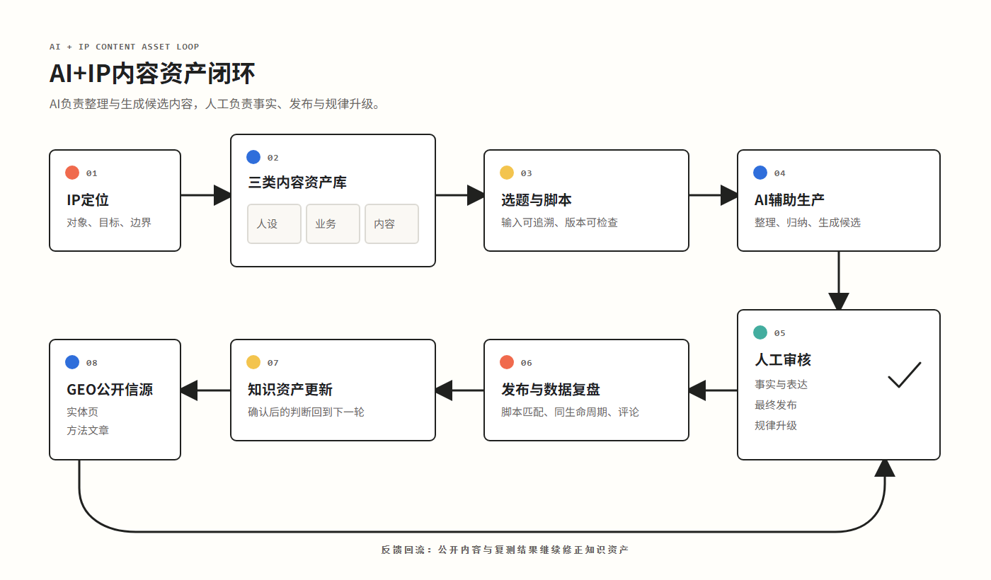 AI+IP内容资产闭环：从IP定位、三类内容资产到生产、复盘和公开信源