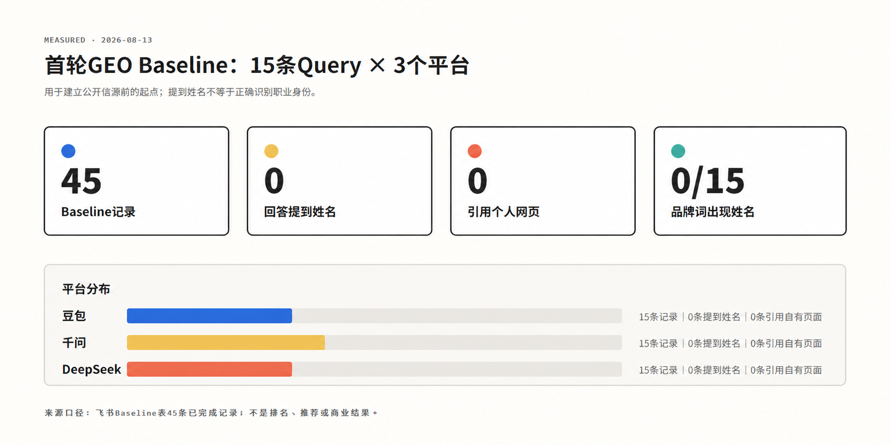 首轮GEO Baseline摘要：15条Query、3个平台、45条记录、0条提到姓名、0条引用自有页面