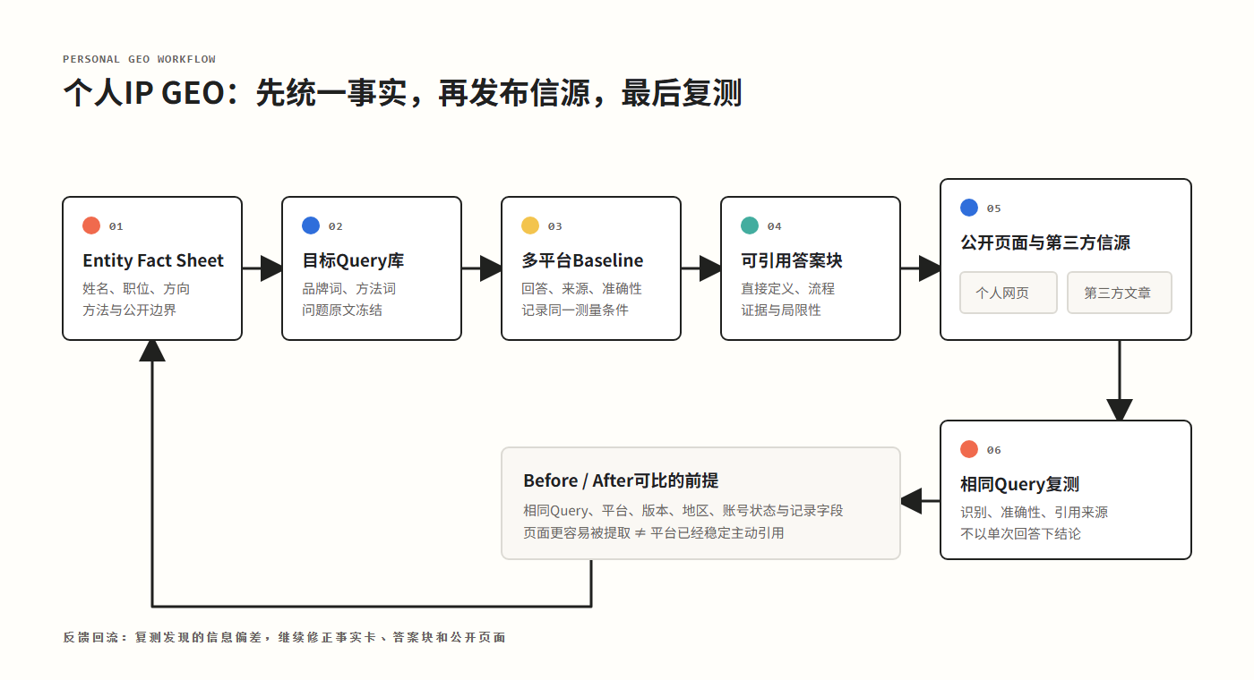 个人IP GEO链路：Entity Fact Sheet、Query、Baseline、答案块、公开页面和复测